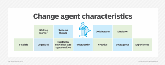 Diagram illustrating the essential characteristics of change agents, such as vision, influence and problem-solving abilities.
