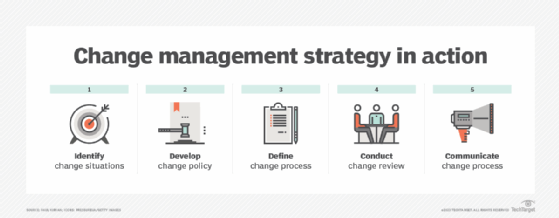 Graphic outlining a change management strategy, illustrating how organizations need structured rollout and communication as AI is embedded into HR systems.