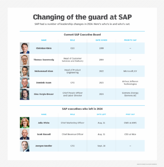 This graphic shows the SAP executive board as of January 2025 and executives who left the company in 2024.