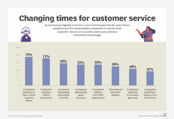Core technologies changing customer service
