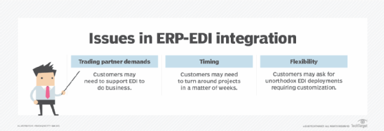 Graphic describing EDI integration issues.