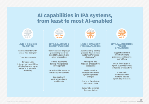 AI capabilities in IPA systems