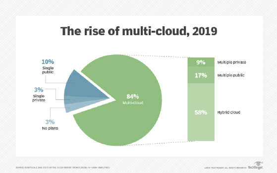multi-cloud strategy