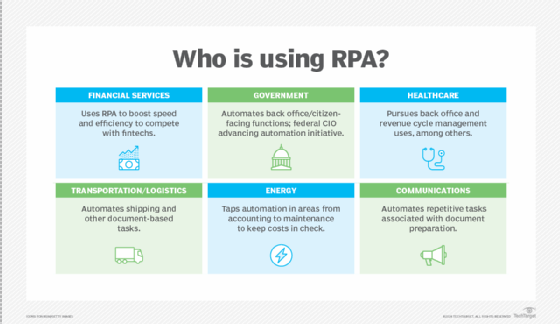 Six industries using RPA.