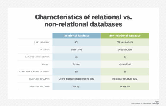 A comparison between relational vs. non-relational databases.