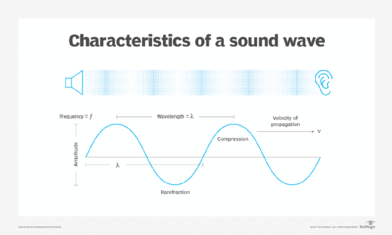 diagram illustrating characteristics of a sound wave