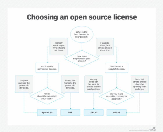 Apache 2.0 vs. MIT vs. LGPL v3 vs. GPL v3 open source licenses.