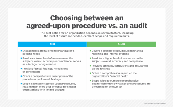 A comparison of agreed-upon procedures and audits.