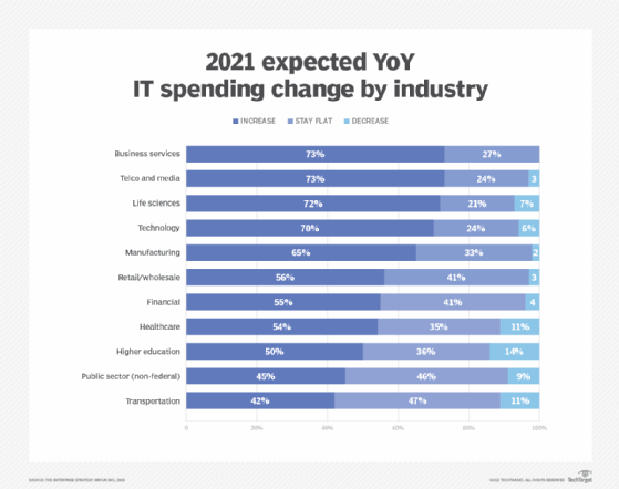2021 expected year-over-year IT spending change by industry..