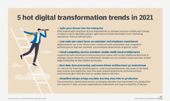digital transformation trends 2021