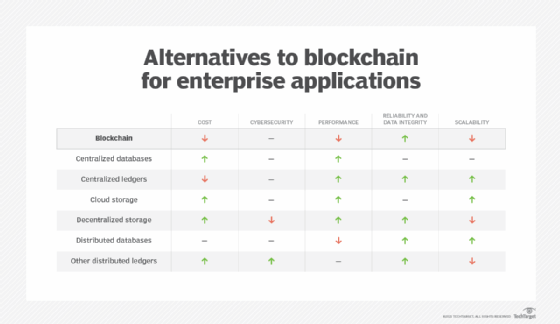 Comparison chart: Alternatives to blockchain