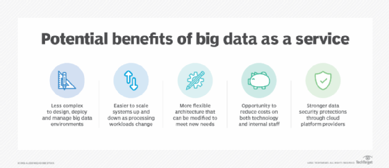 List of benefits of big data as a service
