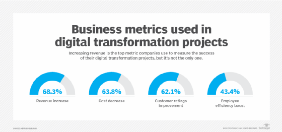 A diagram of four business metrics used to measure digital transformation.