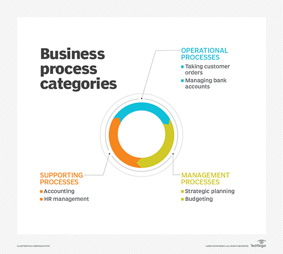 Categories of business processes