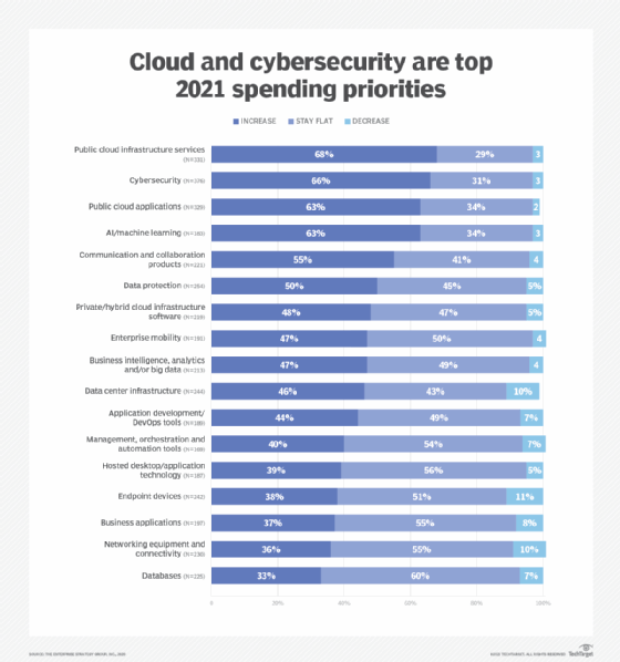 Cloud and cybersecurity are top 2021 spending priorities.