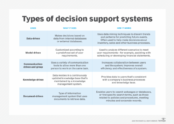 Types of decision support systems table.