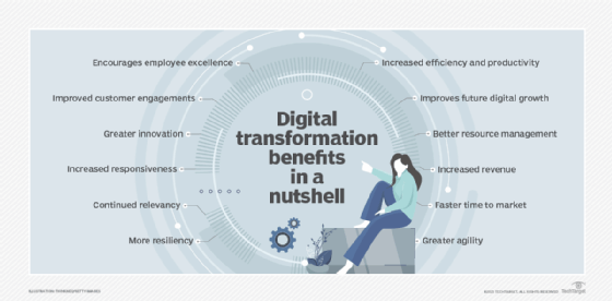 Benefits of digital transformation.