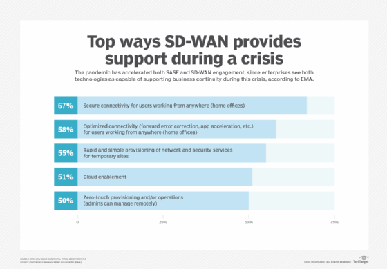 SD-Wan engagement is up sharply over two years ago.