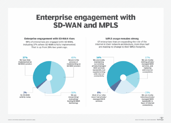 MPLS footprint robust in face of internet investment. 