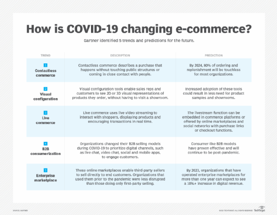 5 e-commerce trends in 2021