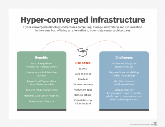 Hyper-converged pros, cons and use cases