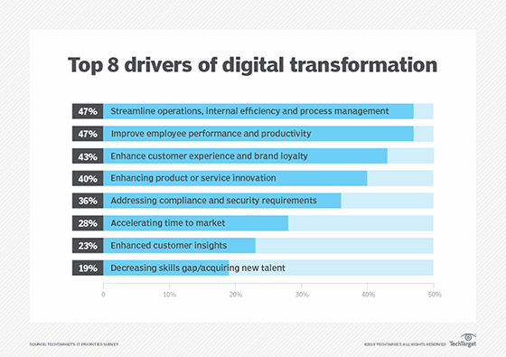 top drivers of digital transformation