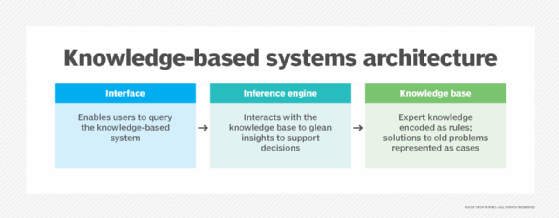 Knowledge management systems architecture.