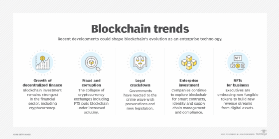Graphic of blockchain trends.