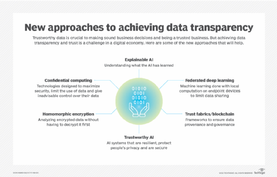 Explainable AI, data transparency, clean data