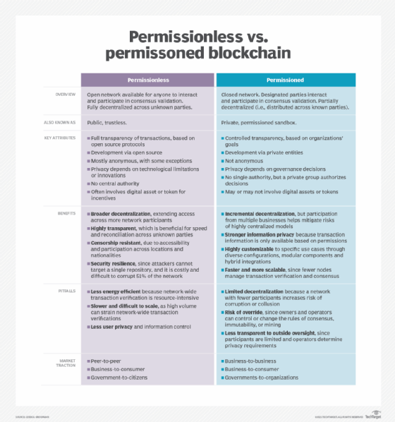 Comparing permissioned to permissionless blockchain.