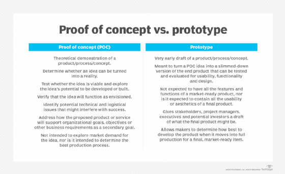 Comparison of proof of concept vs. prototype