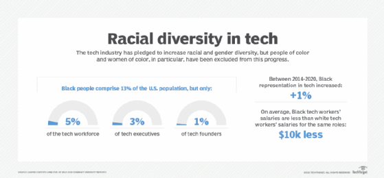 Diversity in tech has increased slightly, but minorities represent a small slice of the overall tech workforce 