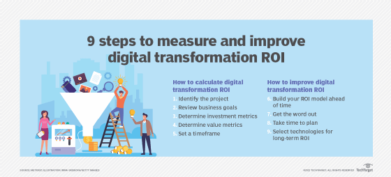 How ROI can be calculated.
