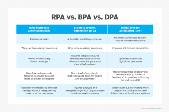 Table comparing robotic process automation, business process automation and digital process automation
