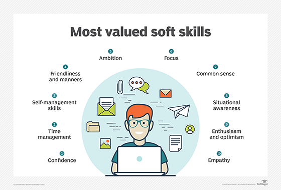 A chart listing 10 soft skills that organizations value most, such as confidence and time management.