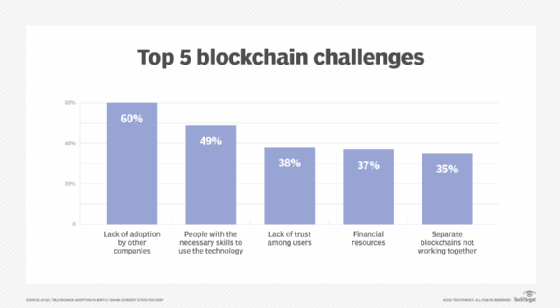The top 5 blockchain challenges according to the 2020 APQC survey.