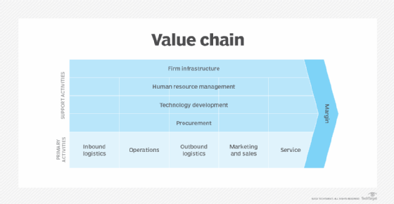 value chain diagram