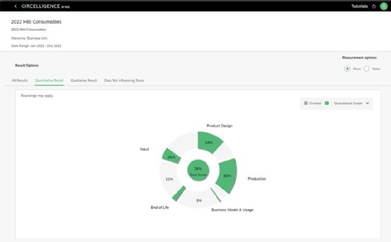 An example of Hilti Group's use of BCG Circelligence to measure sustainability targets for manufacturing.