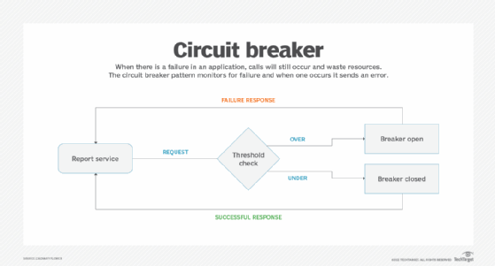 Graphic explaining the circuit breaker pattern.