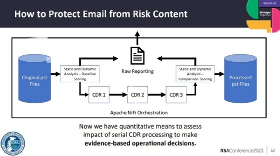 CISA officials at RSA Conference 2023 demonstrated how a new prototype for email security uses a serial CDR to analyze and sanitize risk content.