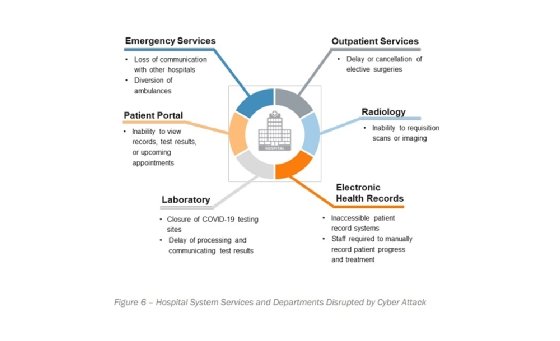 CISA's COVID Task Force analyzed the negative effects of cyber attacks on hospitals.