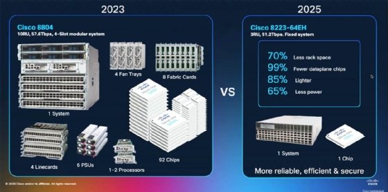 Cisco 8223 vs 8804 routing system
