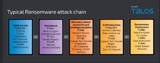 Cisco provided a typical ransomware attack chain.