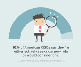 Ninety-two percent of American CISOs say they're either actively seeking a new role or would consider one