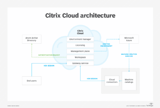 Overview of Citrix architecture