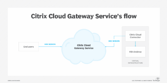 Diagram illustrating how Citrix Cloud Gateway services work.