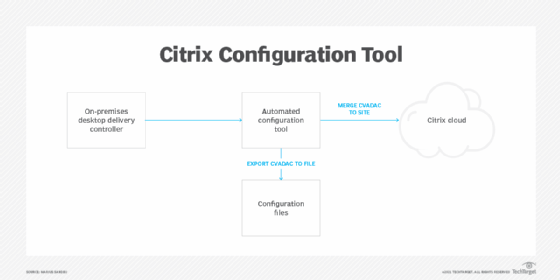 The Citrix Configuration Tool diagram