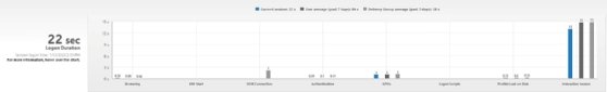 A graph that displays the data based on a Citrix virtual machine logon.