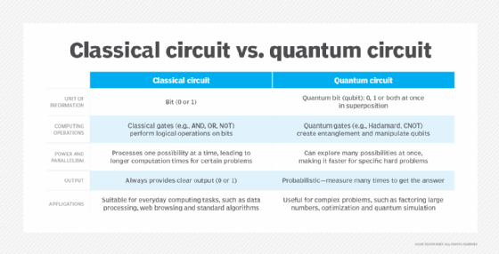 Chart showing how quantum circuits differ from classical circuits.