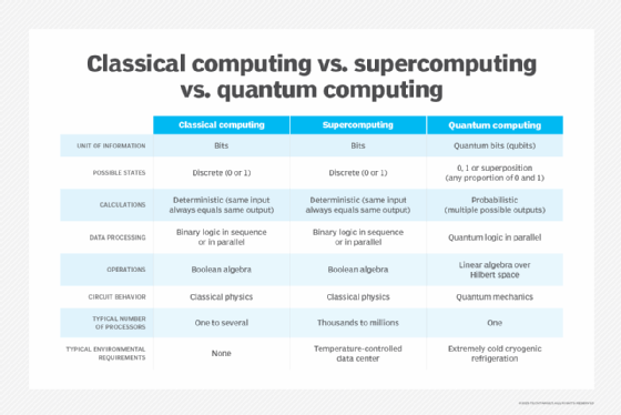 Chart displaying the differences between quantum and traditional computing.